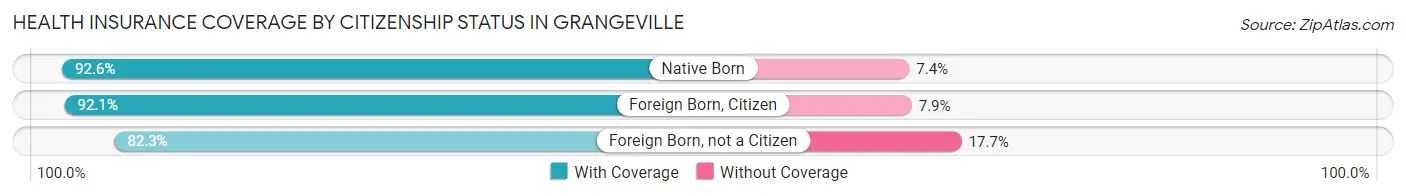 Health Insurance Coverage by Citizenship Status in Grangeville