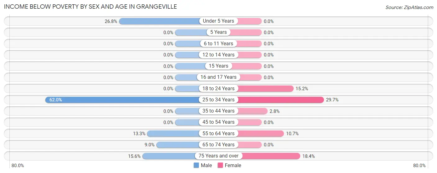 Income Below Poverty by Sex and Age in Grangeville