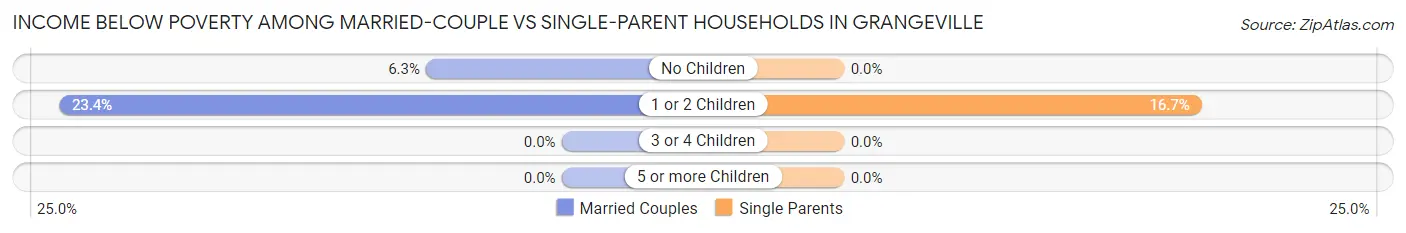 Income Below Poverty Among Married-Couple vs Single-Parent Households in Grangeville