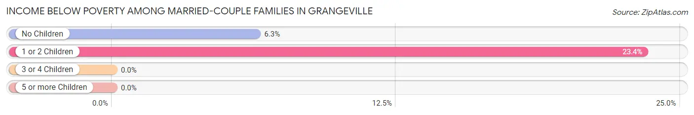 Income Below Poverty Among Married-Couple Families in Grangeville