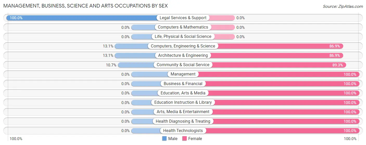 Management, Business, Science and Arts Occupations by Sex in Grangeville