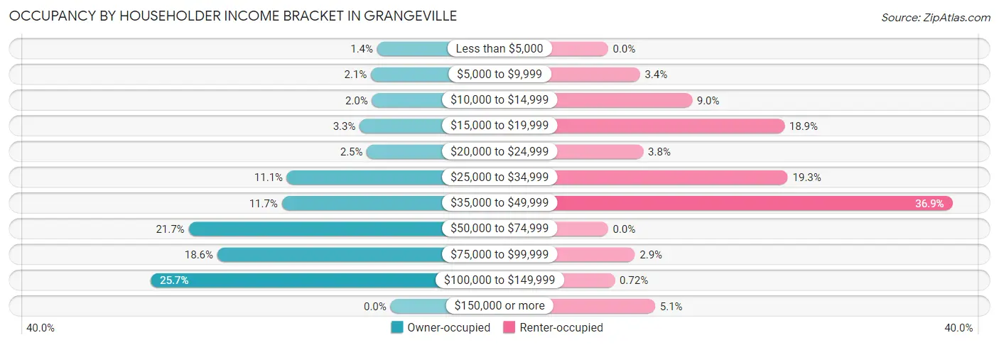 Occupancy by Householder Income Bracket in Grangeville