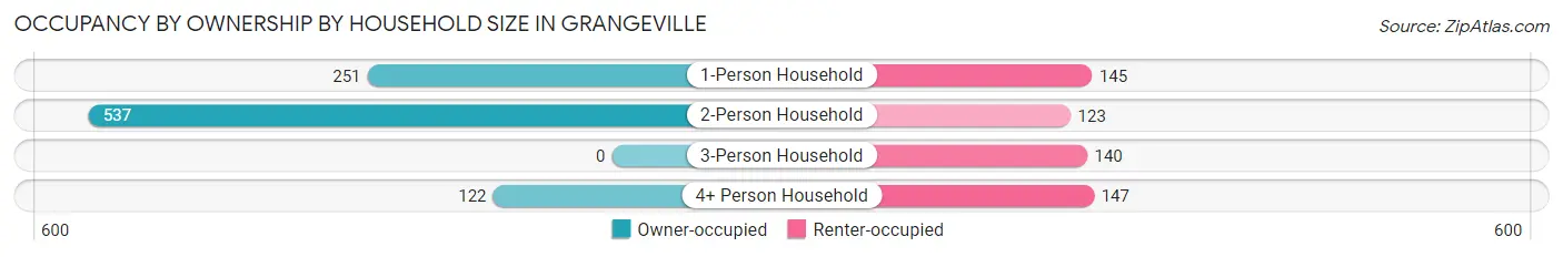 Occupancy by Ownership by Household Size in Grangeville