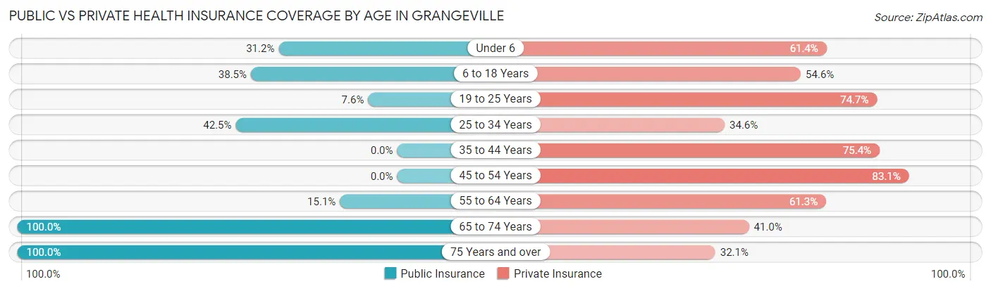 Public vs Private Health Insurance Coverage by Age in Grangeville
