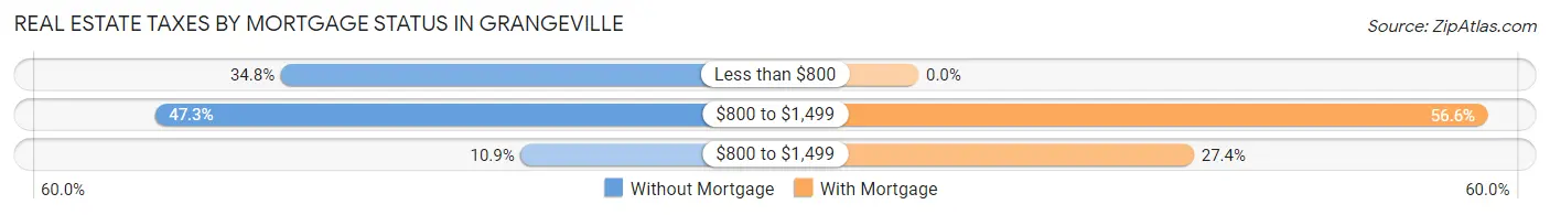 Real Estate Taxes by Mortgage Status in Grangeville