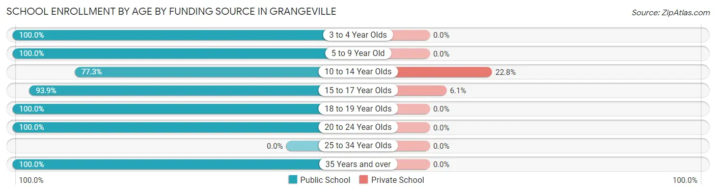 School Enrollment by Age by Funding Source in Grangeville