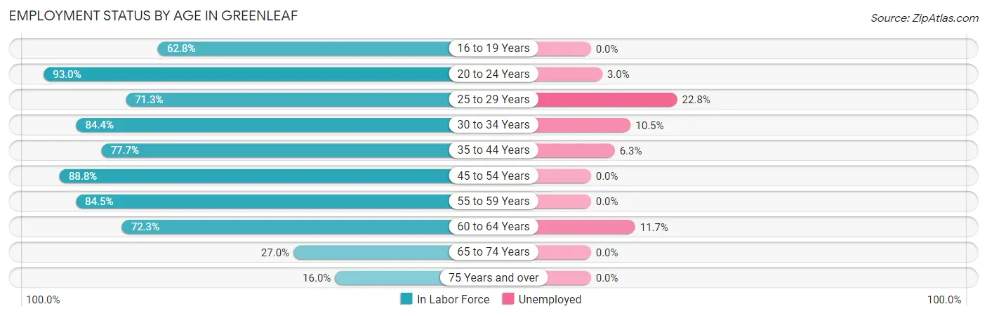 Employment Status by Age in Greenleaf
