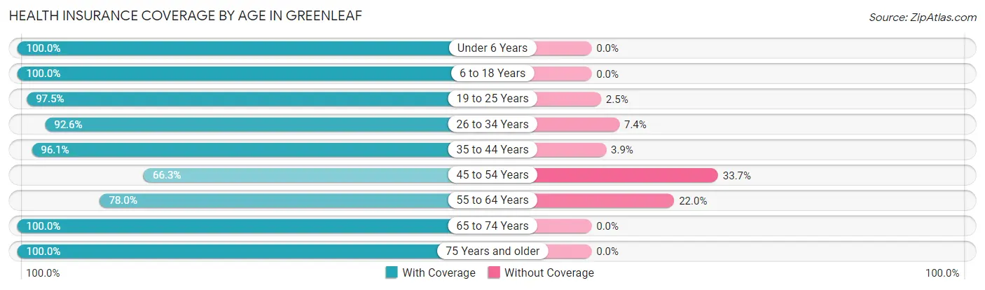 Health Insurance Coverage by Age in Greenleaf