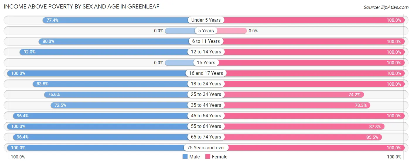 Income Above Poverty by Sex and Age in Greenleaf