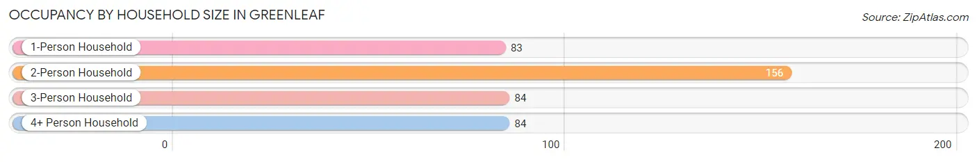 Occupancy by Household Size in Greenleaf