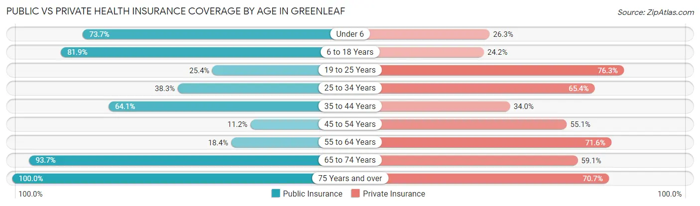 Public vs Private Health Insurance Coverage by Age in Greenleaf