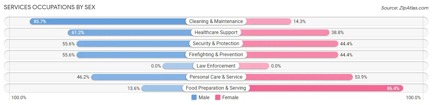 Services Occupations by Sex in Greenleaf