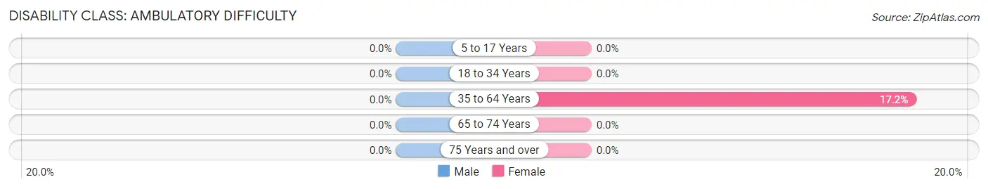 Disability in Groveland: <span>Ambulatory Difficulty</span>