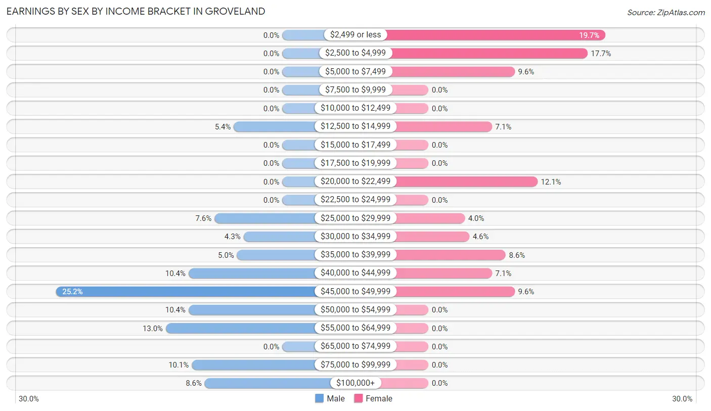 Earnings by Sex by Income Bracket in Groveland