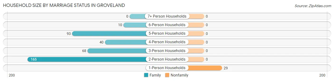 Household Size by Marriage Status in Groveland