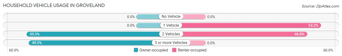 Household Vehicle Usage in Groveland