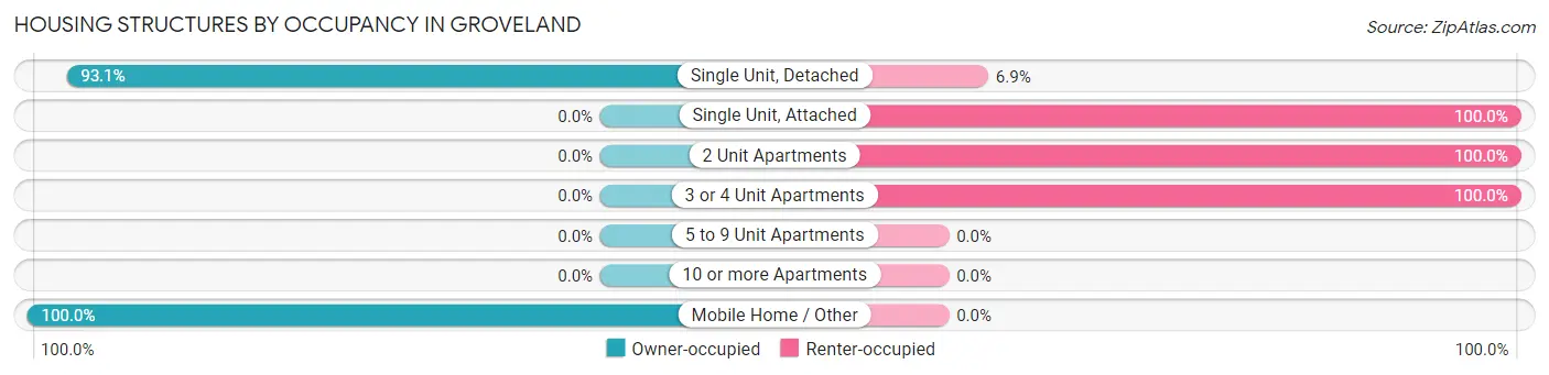 Housing Structures by Occupancy in Groveland