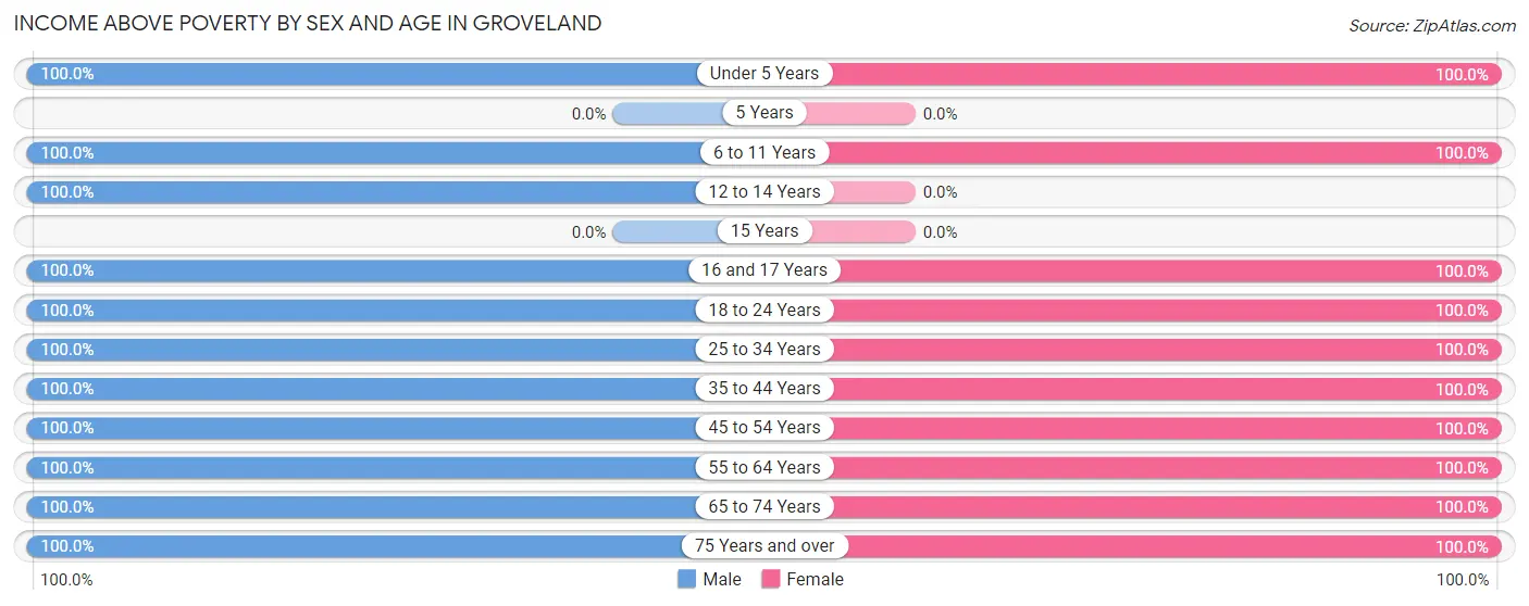 Income Above Poverty by Sex and Age in Groveland
