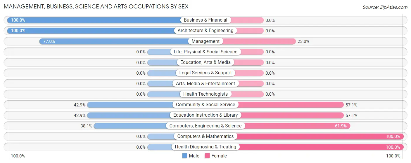 Management, Business, Science and Arts Occupations by Sex in Groveland