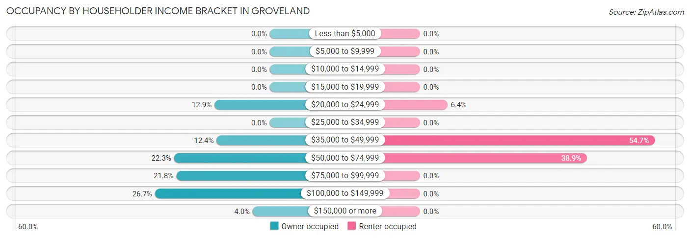 Occupancy by Householder Income Bracket in Groveland