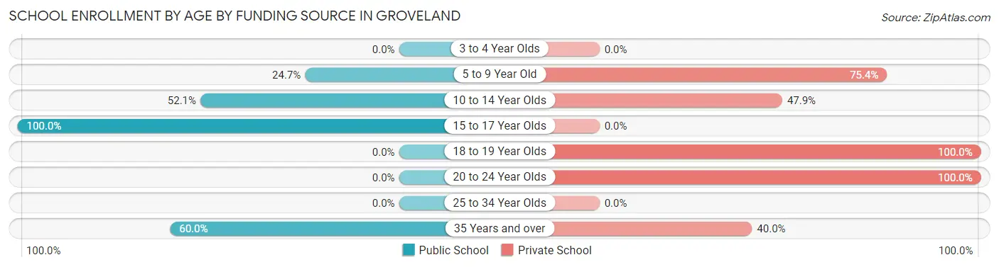 School Enrollment by Age by Funding Source in Groveland