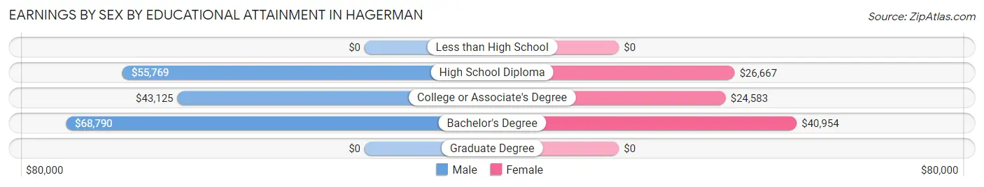 Earnings by Sex by Educational Attainment in Hagerman