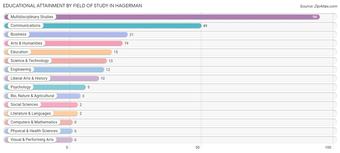 Educational Attainment by Field of Study in Hagerman