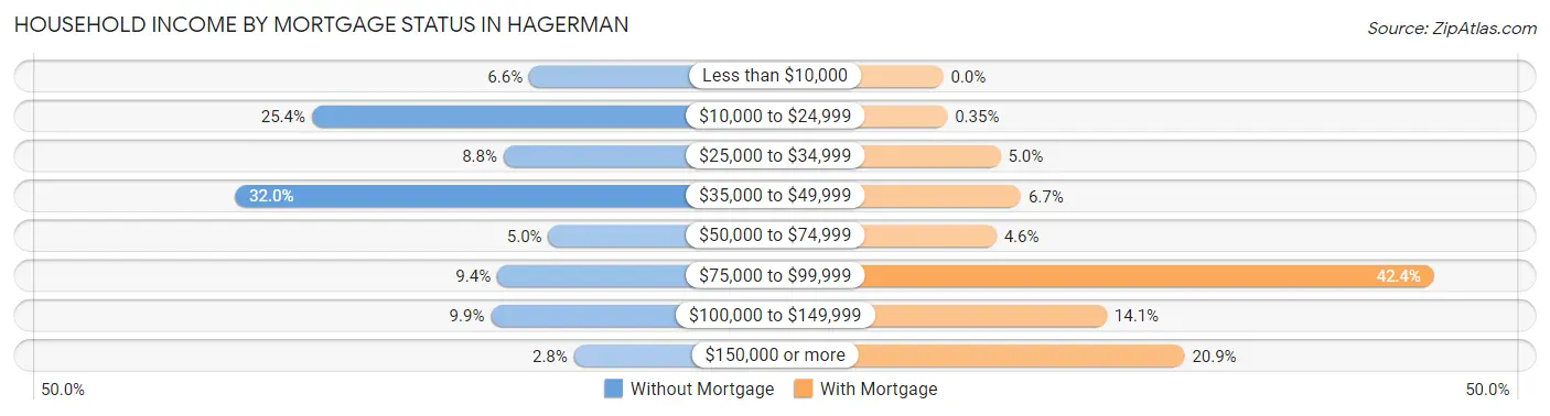 Household Income by Mortgage Status in Hagerman