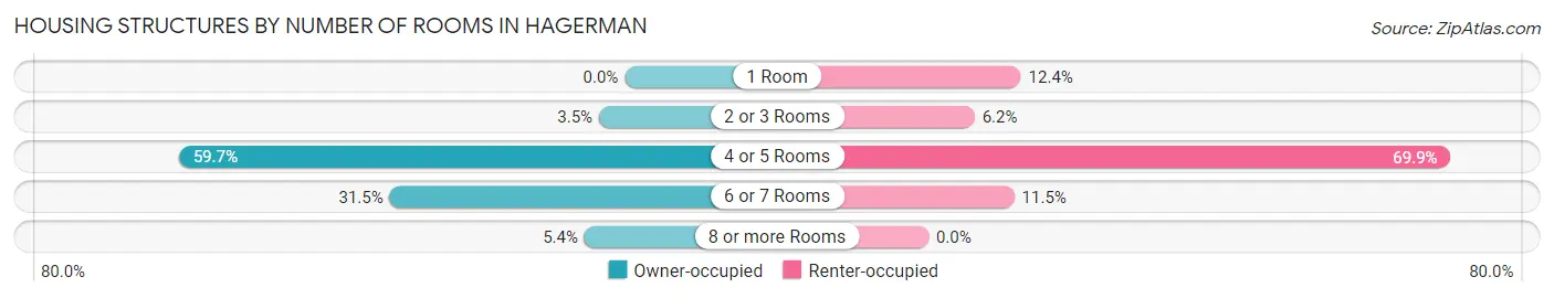 Housing Structures by Number of Rooms in Hagerman