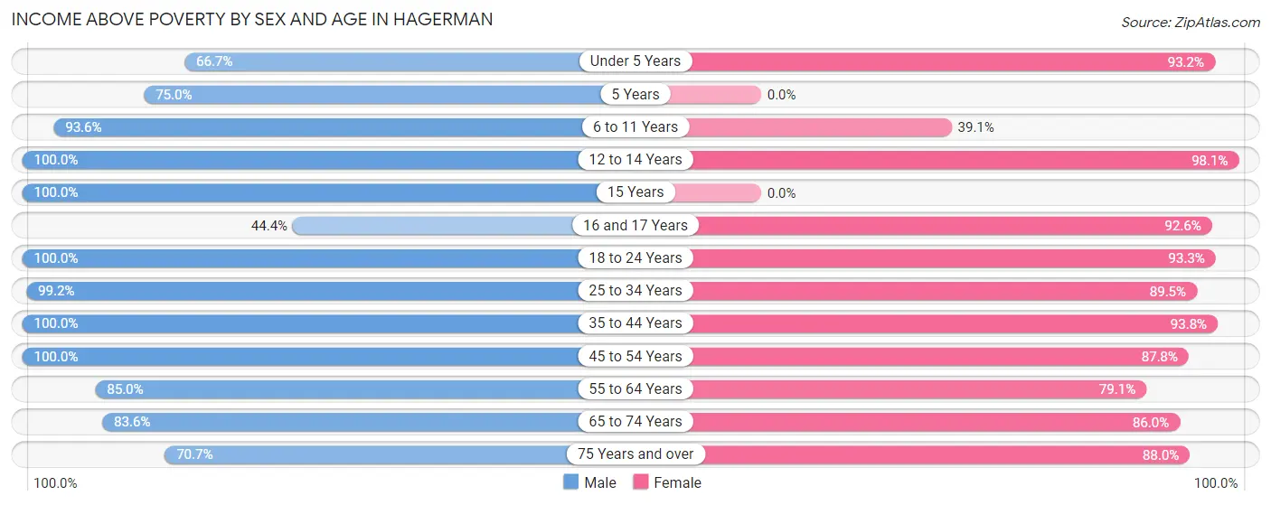 Income Above Poverty by Sex and Age in Hagerman