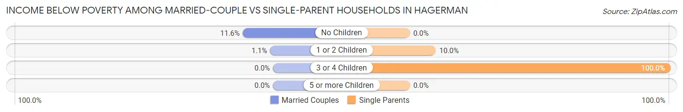 Income Below Poverty Among Married-Couple vs Single-Parent Households in Hagerman