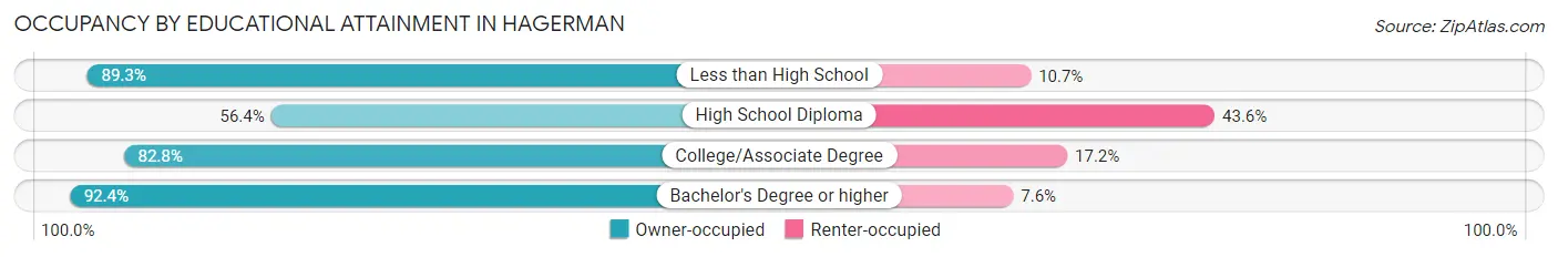 Occupancy by Educational Attainment in Hagerman