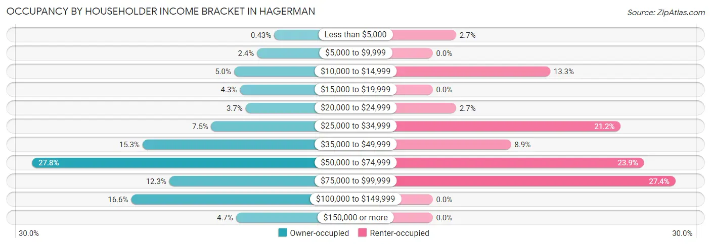 Occupancy by Householder Income Bracket in Hagerman