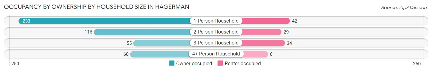 Occupancy by Ownership by Household Size in Hagerman