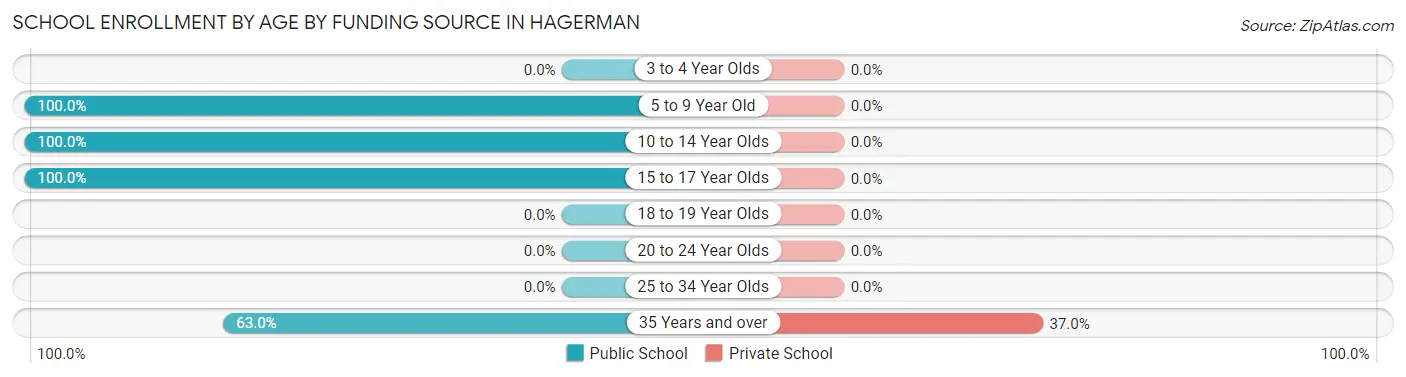 School Enrollment by Age by Funding Source in Hagerman