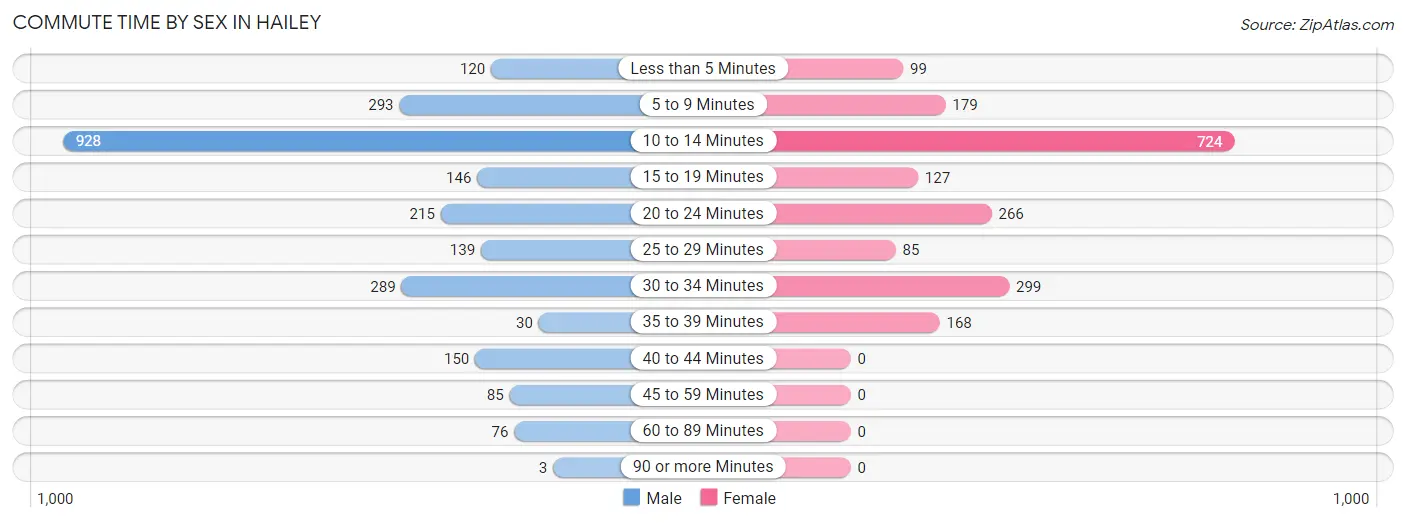 Commute Time by Sex in Hailey