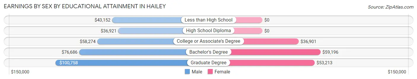 Earnings by Sex by Educational Attainment in Hailey