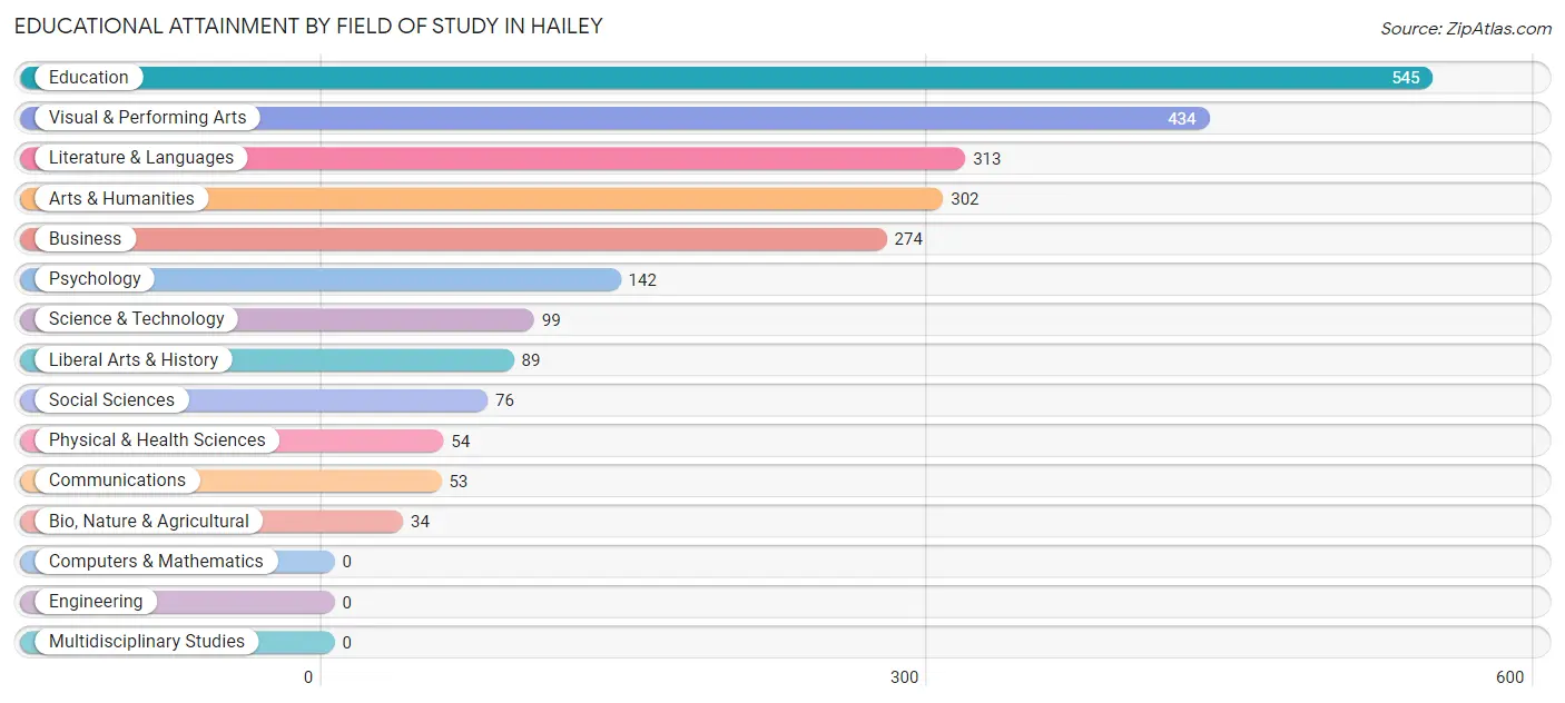 Educational Attainment by Field of Study in Hailey