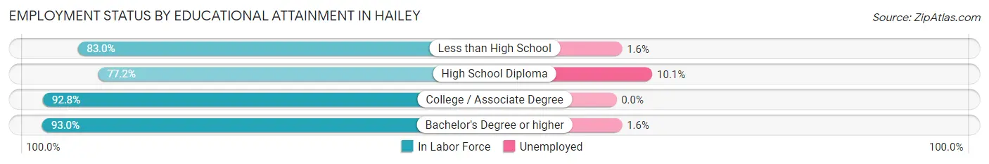 Employment Status by Educational Attainment in Hailey