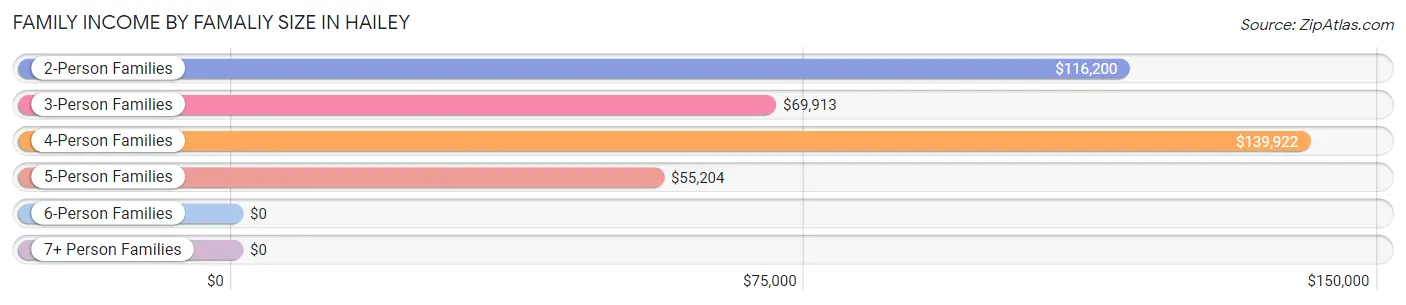 Family Income by Famaliy Size in Hailey