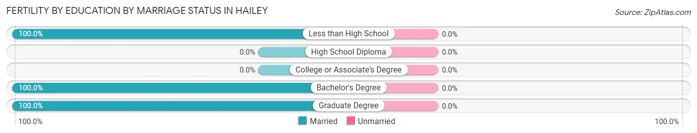 Female Fertility by Education by Marriage Status in Hailey