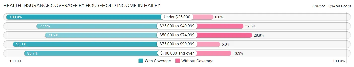 Health Insurance Coverage by Household Income in Hailey