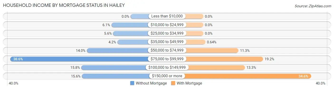 Household Income by Mortgage Status in Hailey