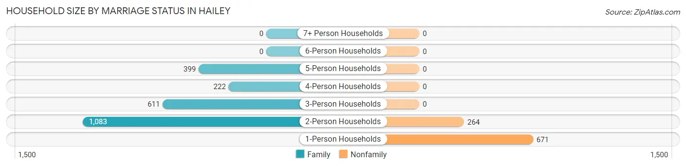 Household Size by Marriage Status in Hailey
