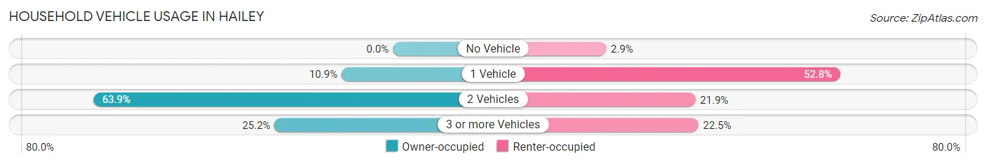 Household Vehicle Usage in Hailey