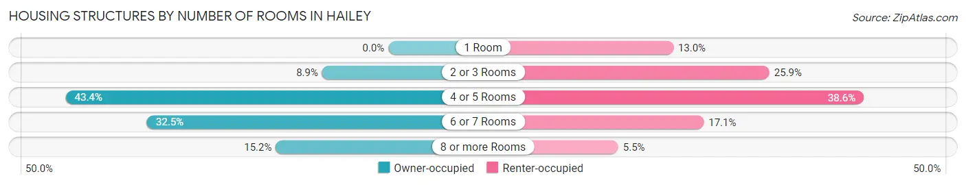 Housing Structures by Number of Rooms in Hailey