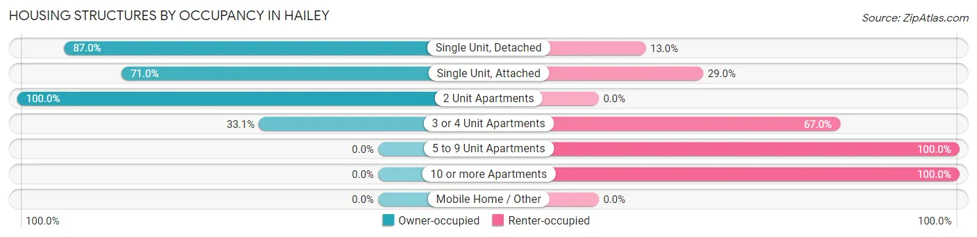Housing Structures by Occupancy in Hailey