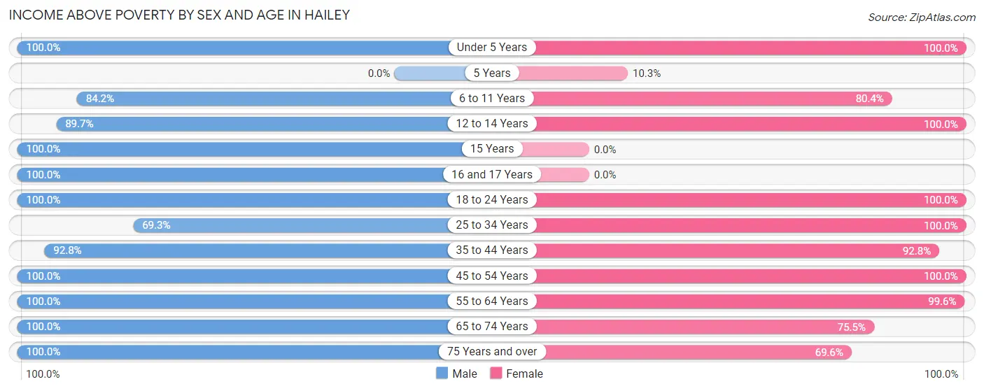 Income Above Poverty by Sex and Age in Hailey