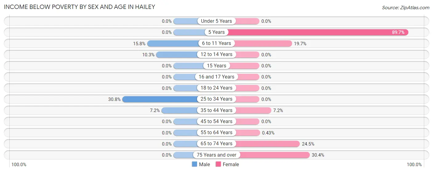 Income Below Poverty by Sex and Age in Hailey