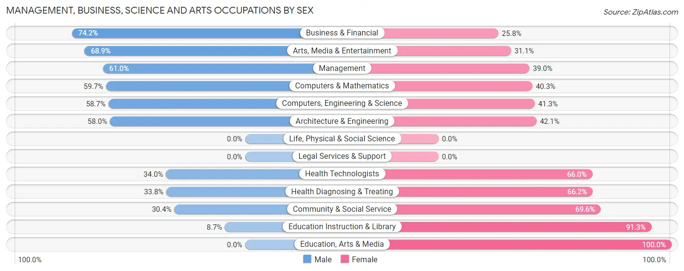 Management, Business, Science and Arts Occupations by Sex in Hailey